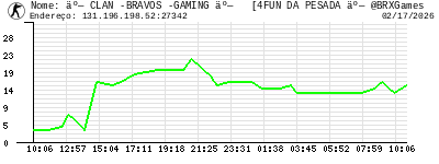 &auml;&ordm;&mdash; CLAN -BRAVOS -GAMING &auml;&ordm;&mdash;   [4FUN DA PESADA &auml;&ordm;&mdash; @BRXGames